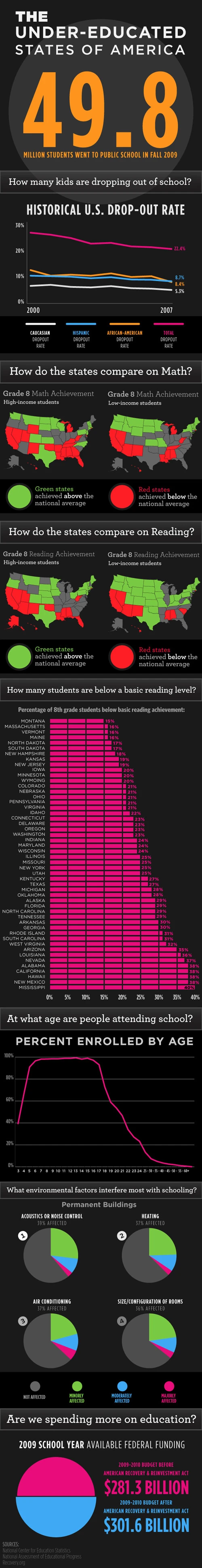 Under-Educated States In America Face Challenges In Education Access And Quality While Impacting Economic Growth And Workforce Development.